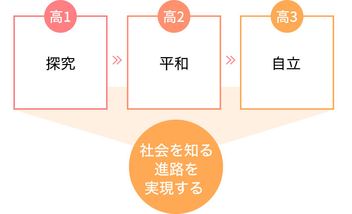 高校1年目で探求、高校2年目で平和、高校3年目で自立を学び社会を知る。進路を実現する。