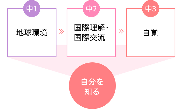 中学1年目で地球環境、中学2年目で国際理解・国際交流、中学3年目で自覚を学び自分を知る。