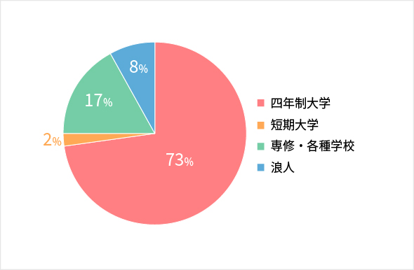 四年制短期大学 73%、短期大学 2%、専修・各種学校 17%、浪人 8%