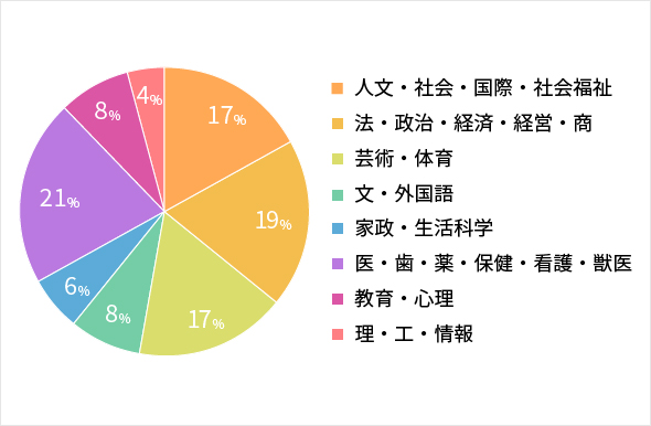 人文・社会・国際・社会福祉 17%、法・政治・経済・経営・商 19%、芸術・体育 17%、文・外国語 8%、家政・生活科学 6%、医・歯・薬・保健・看護・獣医 21%、教育・心理 8%、理・工・情報 4%