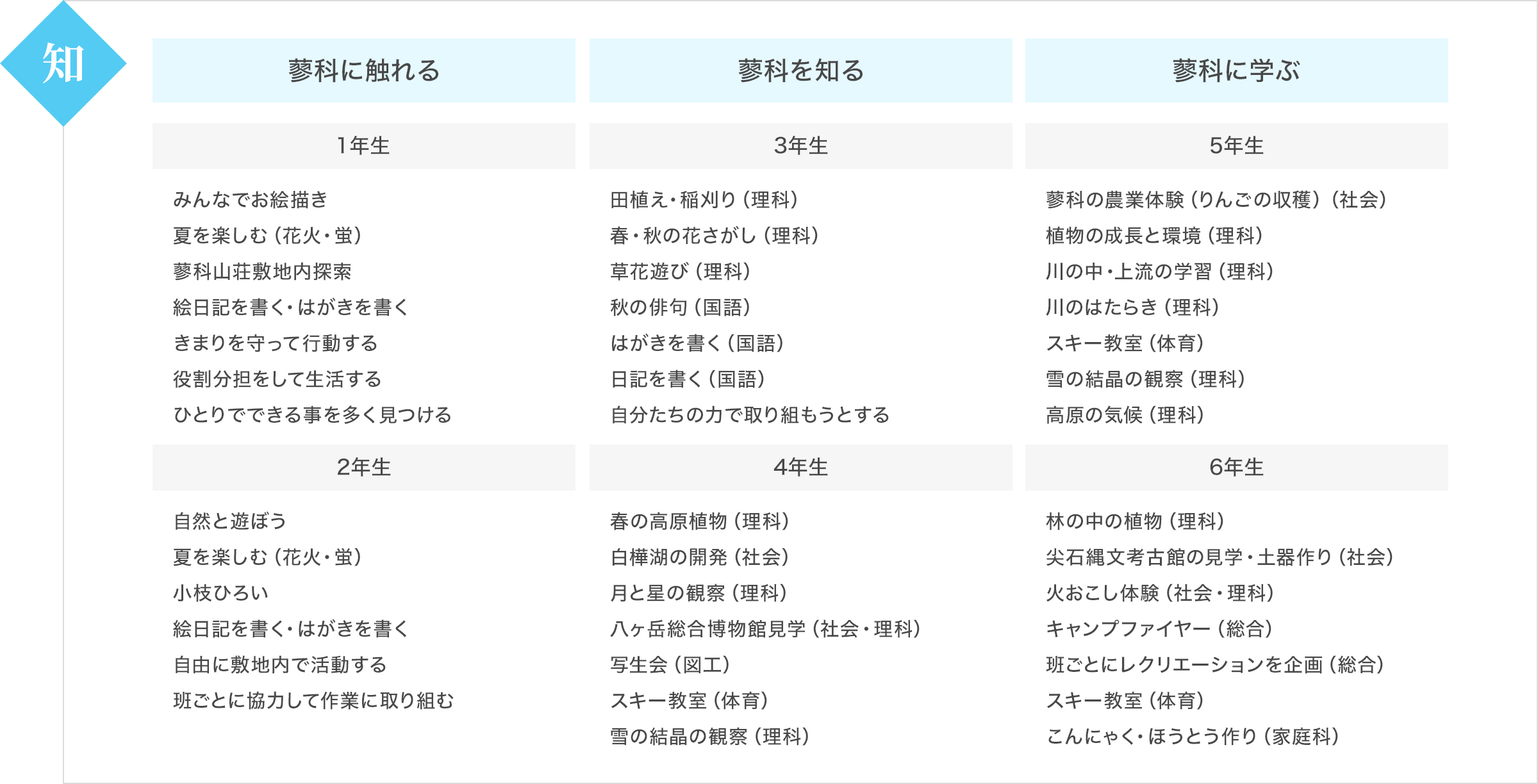 1,2年生蓼科に触れる、3,4年生蓼科を知る、5,6年生蓼科に学ぶ